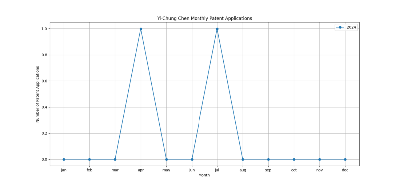 Yi-Chung Chen Monthly Patent Applications.png