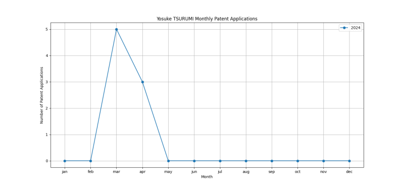 Yosuke TSURUMI Monthly Patent Applications.png