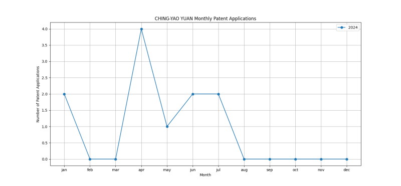 CHING-YAO YUAN Monthly Patent Applications.png