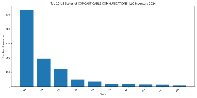 COMCAST CABLE COMMUNICATIONS, LLC Inventor States 2024 - Up to June 2024