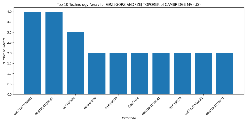 GRZEGORZ ANDRZEJ TOPOREK of CAMBRIDGE MA (US) Top Technology Areas.png