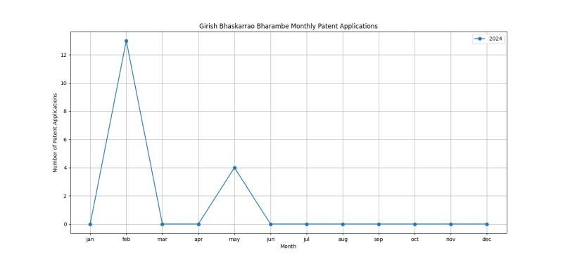 Girish Bhaskarrao Bharambe Monthly Patent Applications.png