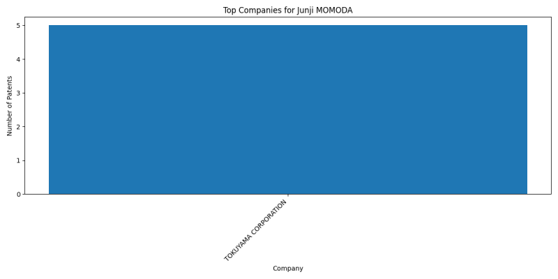 Junji MOMODA Top Companies.png