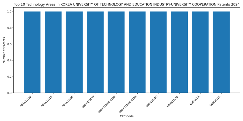 KOREA UNIVERSITY OF TECHNOLOGY AND EDUCATION INDUSTRY-UNIVERSITY COOPERATION Top Technology Areas 2024 - Up to June 2024