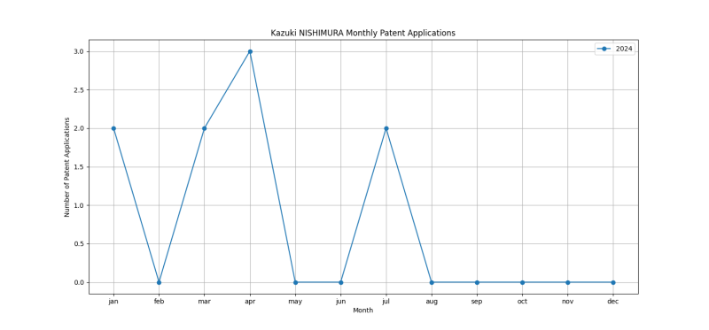 Kazuki NISHIMURA Monthly Patent Applications.png