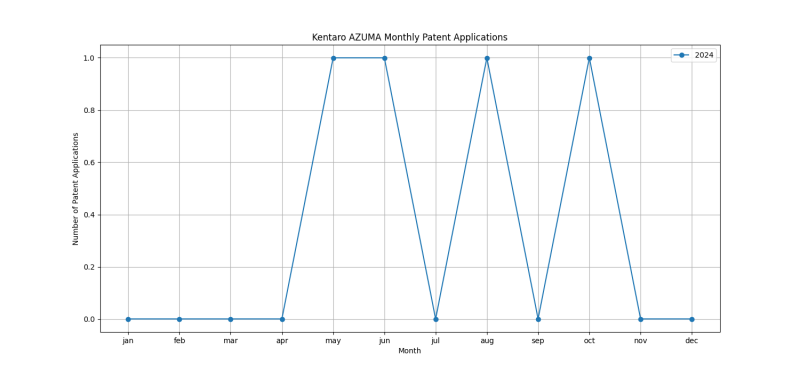 Kentaro AZUMA Monthly Patent Applications.png