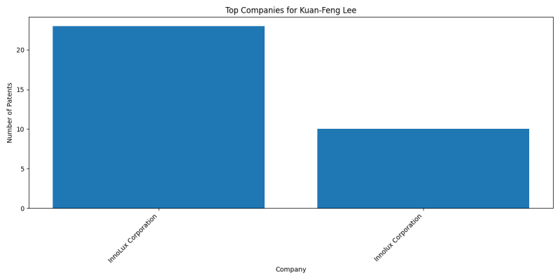 Kuan-Feng Lee Top Companies.png