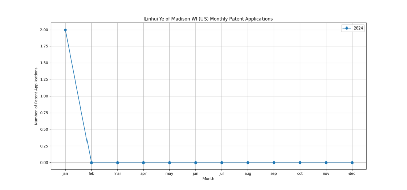 Linhui Ye of Madison WI (US) Monthly Patent Applications.png