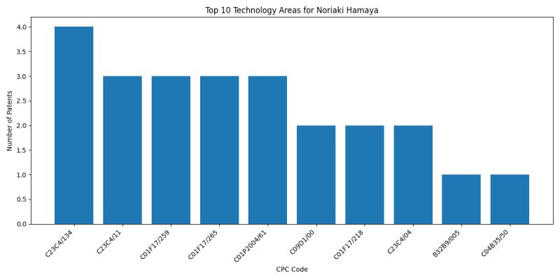 Noriaki Hamaya Top Technology Areas.png