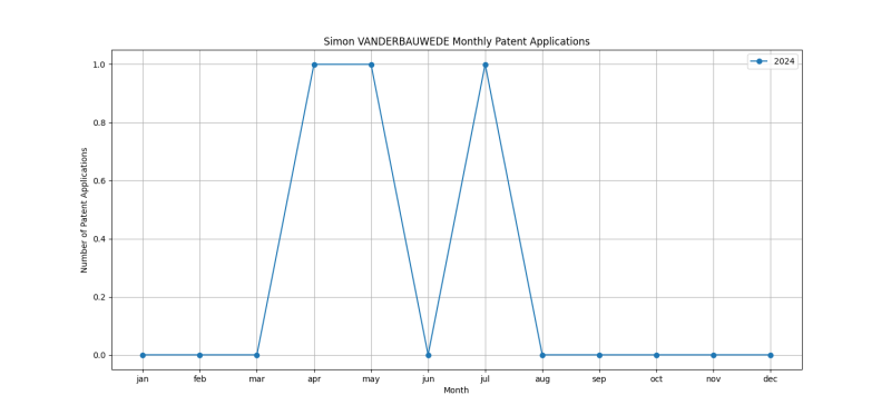 Simon VANDERBAUWEDE Monthly Patent Applications.png