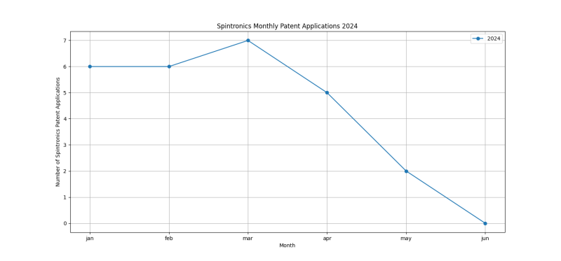 Spintronics Monthly Patent Applications 2024 - Up to June 2024.png