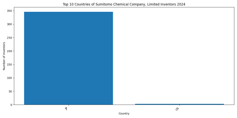 Sumitomo Chemical Company, Limited Inventor Countries 2024 - Up to September 2024