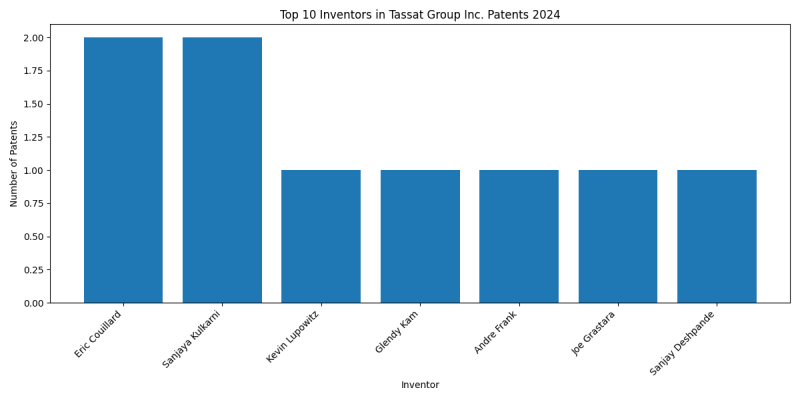 Tassat Group Inc. Top Inventors 2024 - Up to June 2024