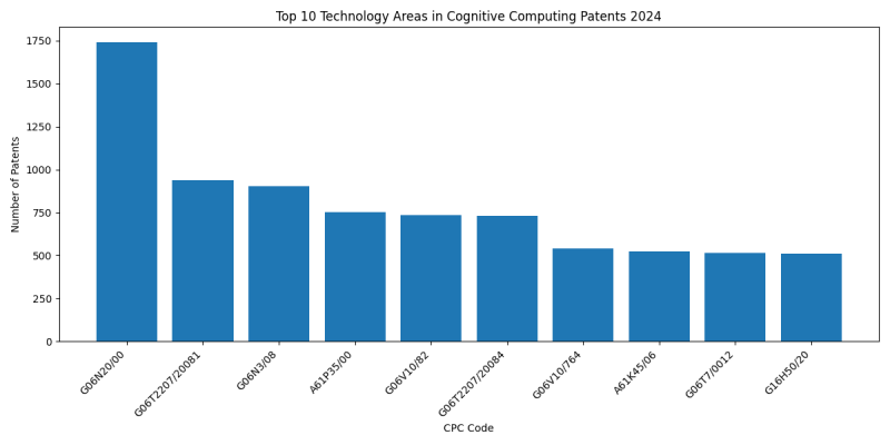 Top Technology Areas in Cognitive Computing 2024 - Up to June 2024.png