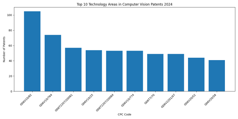 Top Technology Areas in Computer Vision 2024 - Up to June 2024.png