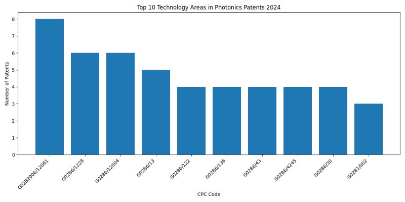 Top Technology Areas in Photonics 2024 - Up to June 2024.png