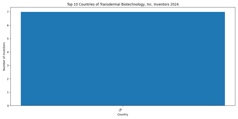 Transdermal Biotechnology, Inc. Inventor Countries 2024 - Up to September 2024