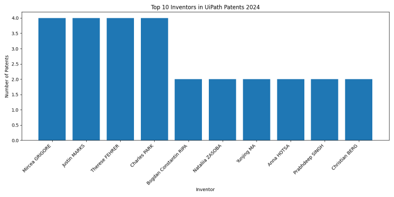 UiPath Top Inventors 2024 - Up to June 2024