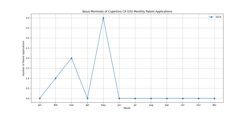 Yasuo Morimoto of Cupertino CA (US) Monthly Patent Applications.png