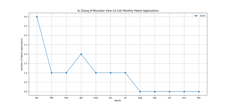 Yu Zhang of Mountain View CA (US) Monthly Patent Applications.png