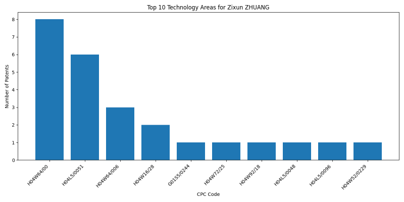 Zixun ZHUANG Top Technology Areas.png