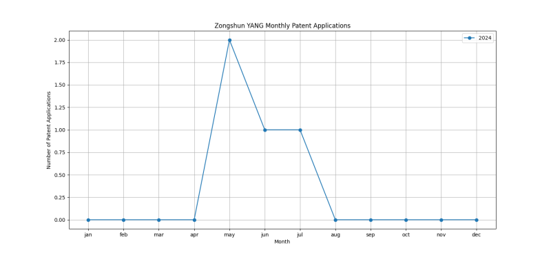 Zongshun YANG Monthly Patent Applications.png