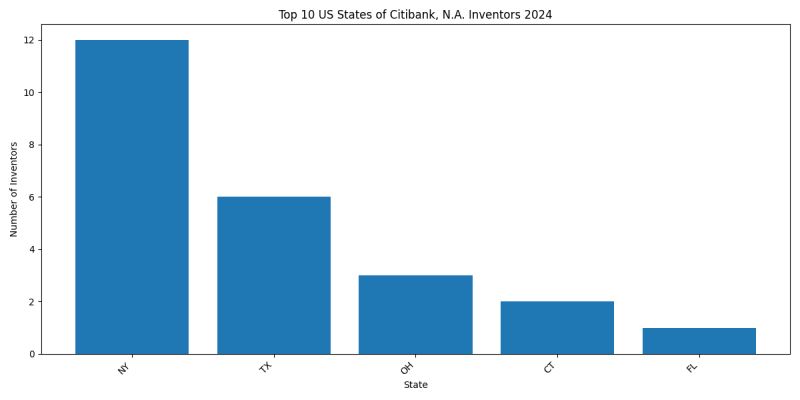 Citibank, N.A. Inventor States 2024 - Up to June 2024