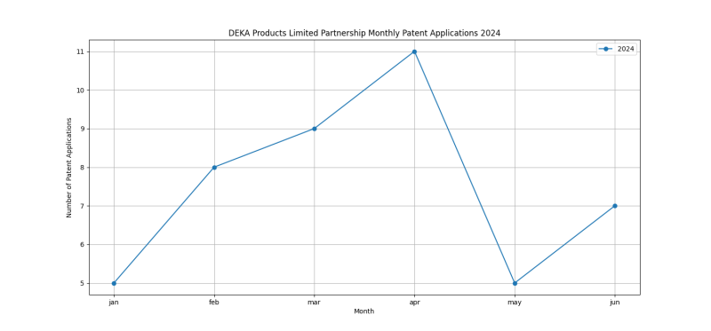 DEKA Products Limited Partnership Monthly Patent Applications 2024 - Up to June 2024.png