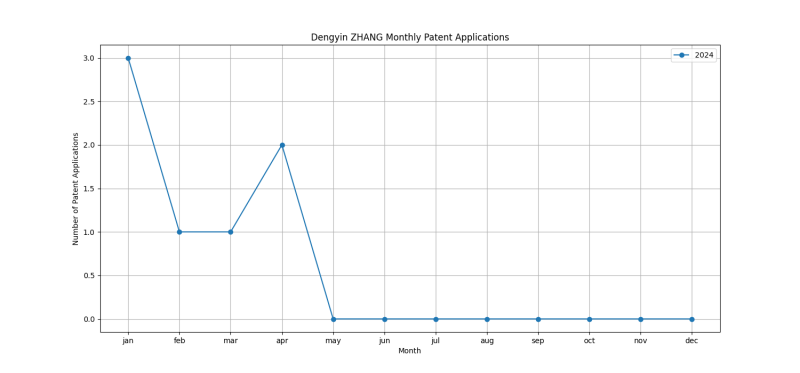 Dengyin ZHANG Monthly Patent Applications.png