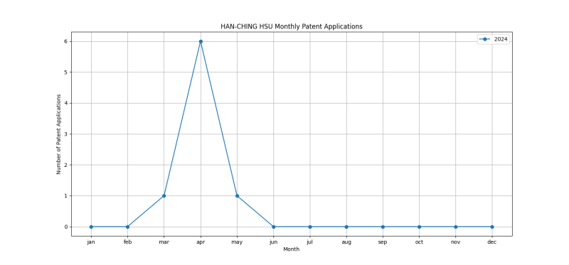 HAN-CHING HSU Monthly Patent Applications.png