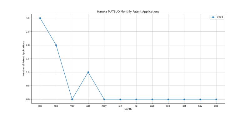 Haruka MATSUO Monthly Patent Applications.png