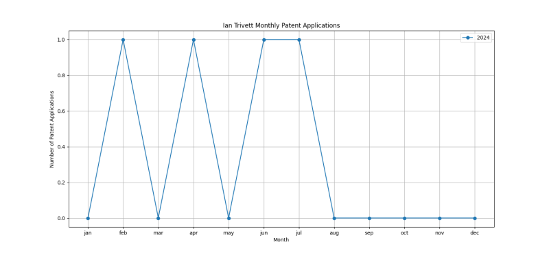 Ian Trivett Monthly Patent Applications.png