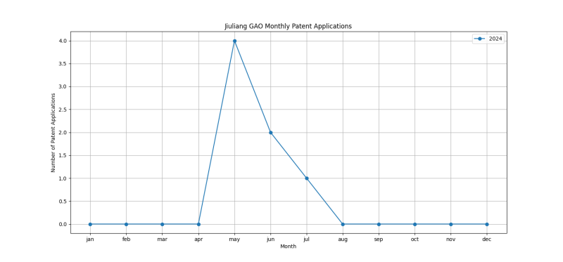 Jiuliang GAO Monthly Patent Applications.png