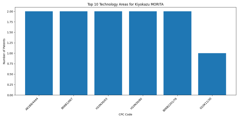 Kiyokazu MORITA Top Technology Areas.png