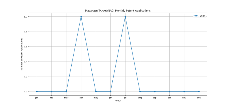 Masakazu TAKAYANAGI Monthly Patent Applications.png