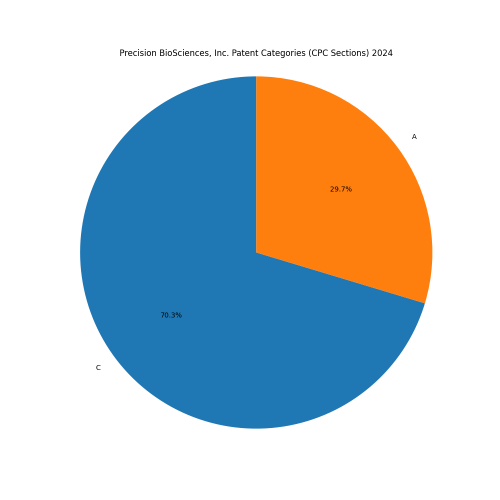 Precision BioSciences, Inc. Patent Categories 2024 - Up to September 2024