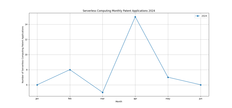 Serverless Computing Monthly Patent Applications 2024 - Up to June 2024.png