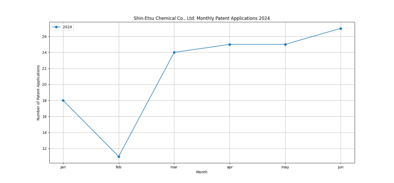 Shin-Etsu Chemical Co., Ltd. Monthly Patent Applications 2024 - Up to June 2024.png