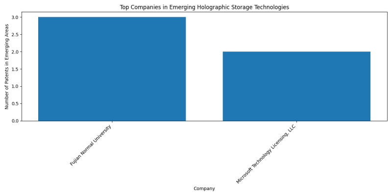 Top Companies in Emerging Holographic Storage Technologies.png