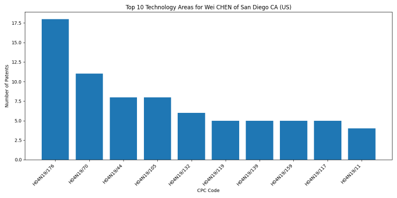 Wei CHEN of San Diego CA (US) Top Technology Areas.png