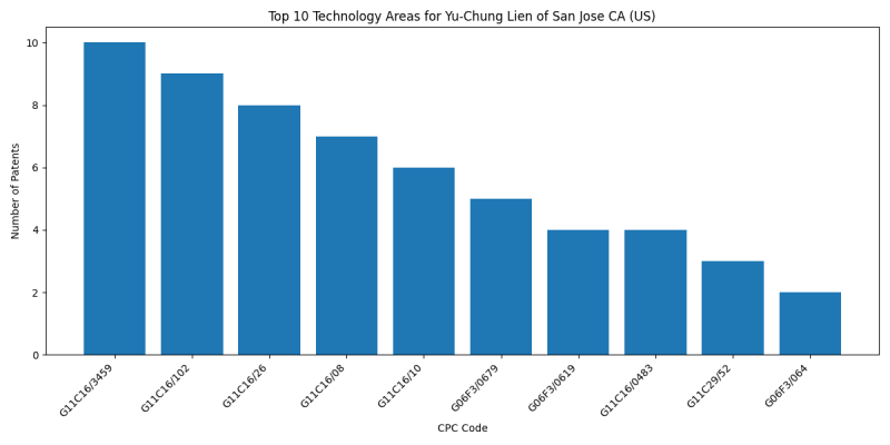 Yu-Chung Lien of San Jose CA (US) Top Technology Areas.png