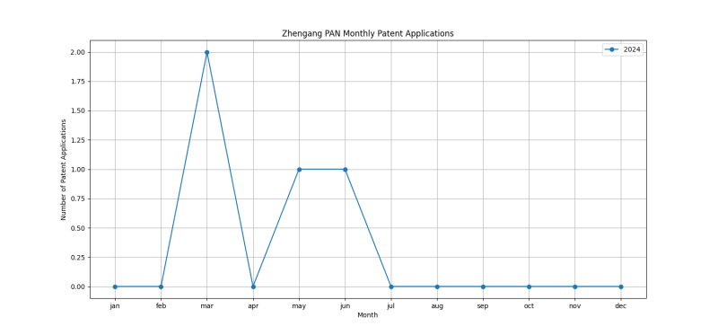 Zhengang PAN Monthly Patent Applications.png