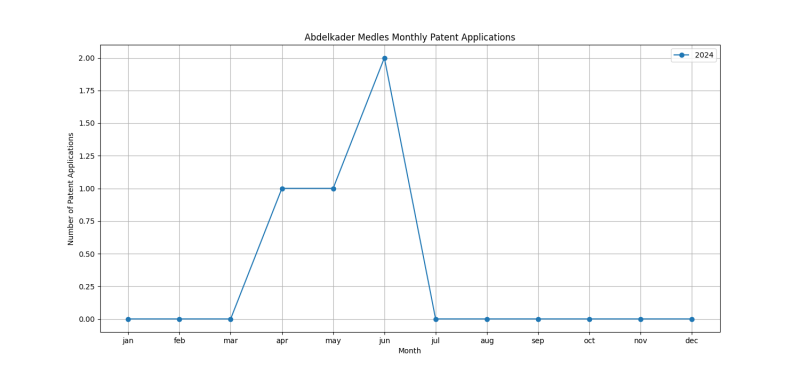 Abdelkader Medles Monthly Patent Applications.png