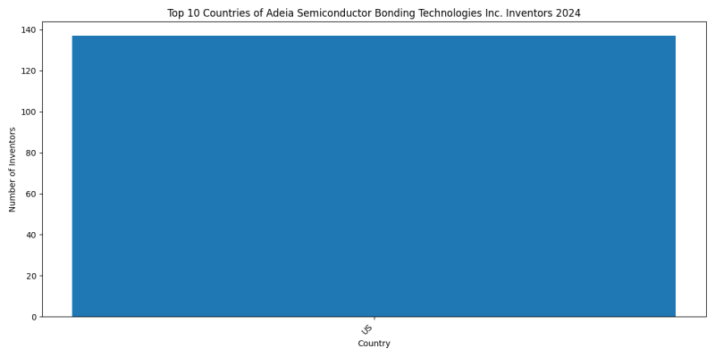 Adeia Semiconductor Bonding Technologies Inc. Inventor Countries 2024 - Up to June 2024