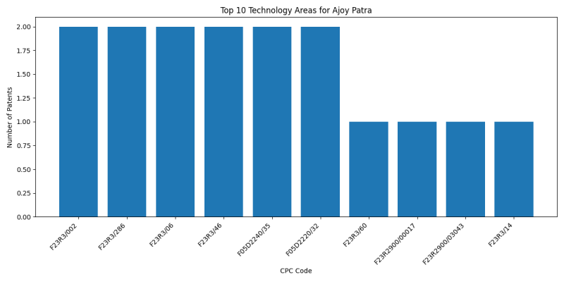 Ajoy Patra Top Technology Areas.png