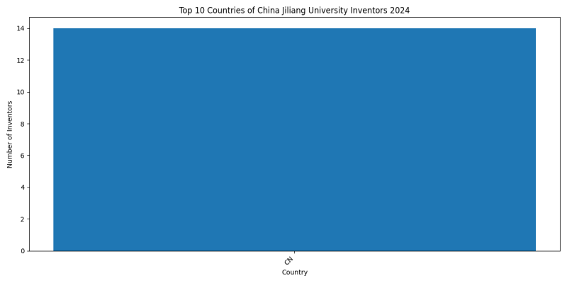 China Jiliang University Inventor Countries 2024 - Up to June 2024