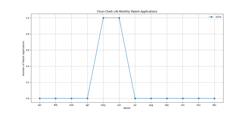 Chun-Chieh LIN Monthly Patent Applications.png