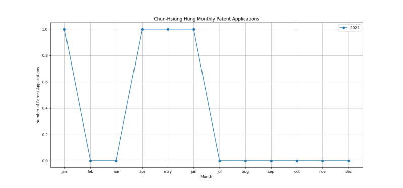 Chun-Hsiung Hung Monthly Patent Applications.png