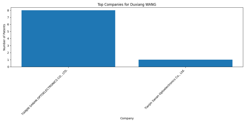 Duxiang WANG Top Companies.png