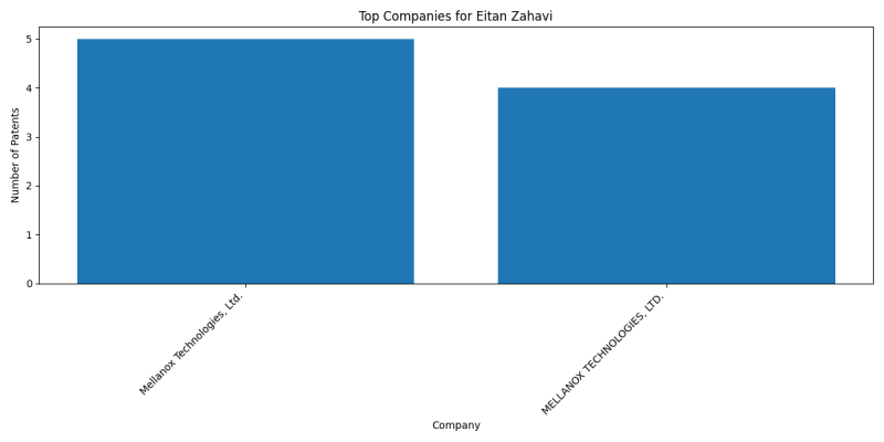 Eitan Zahavi Top Companies.png